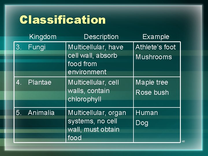 Classification Kingdom 3. Fungi 4. Plantae 5. Animalia Description Example Multicellular, have cell wall,