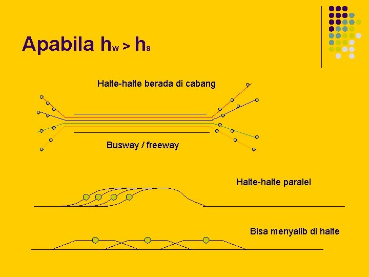 Apabila hw > hs Halte-halte berada di cabang Busway / freeway Halte-halte paralel Bisa