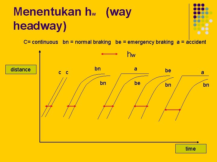 Menentukan hw (way headway) C= continuous bn = normal braking be = emergency braking