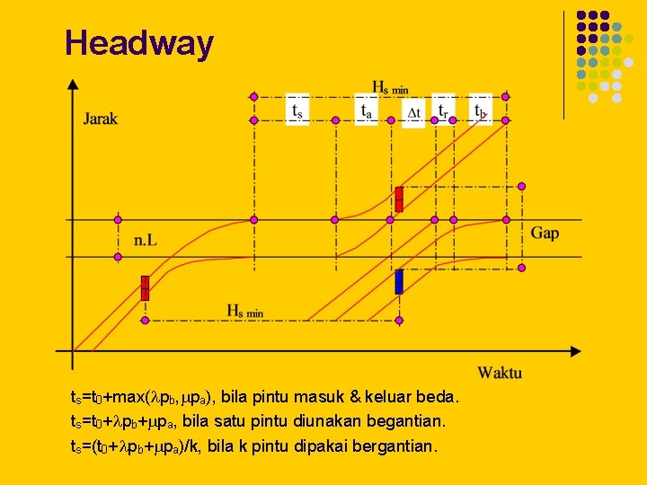 Headway ts=t 0+max( pb, pa), bila pintu masuk & keluar beda. ts=t 0+ pb+