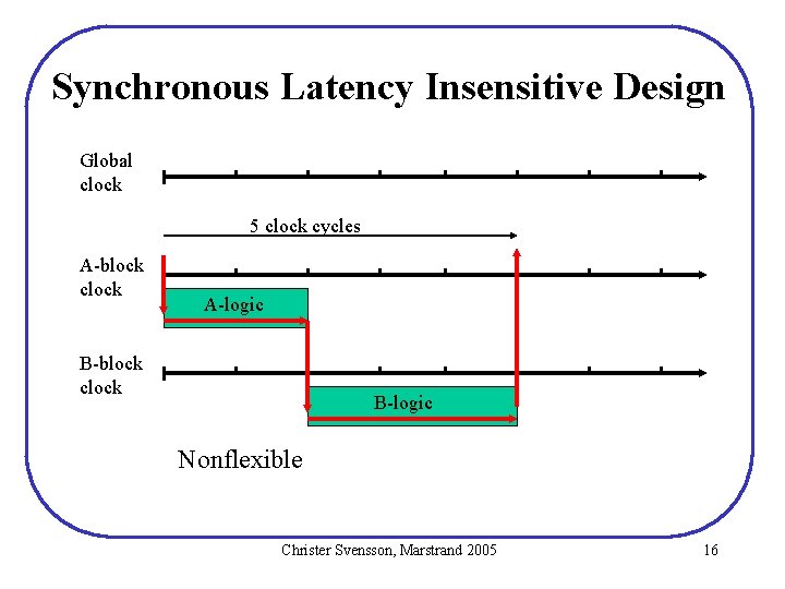 Synchronous Latency Insensitive Design Global clock 5 clock cycles A-block clock A-logic B-block clock Synchronous Latency Insensitive Design Global clock 5 clock cycles A-block clock A-logic B-block clock