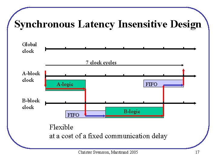 Synchronous Latency Insensitive Design Global clock 7 clock cycles A-block clock A-logic FIFO B-block Synchronous Latency Insensitive Design Global clock 7 clock cycles A-block clock A-logic FIFO B-block
