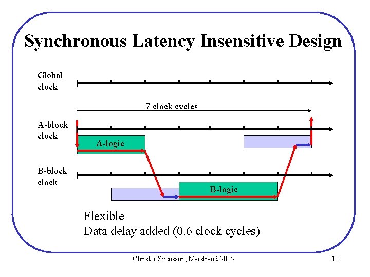 Synchronous Latency Insensitive Design Global clock 7 clock cycles A-block clock B-block clock A-logic Synchronous Latency Insensitive Design Global clock 7 clock cycles A-block clock B-block clock A-logic