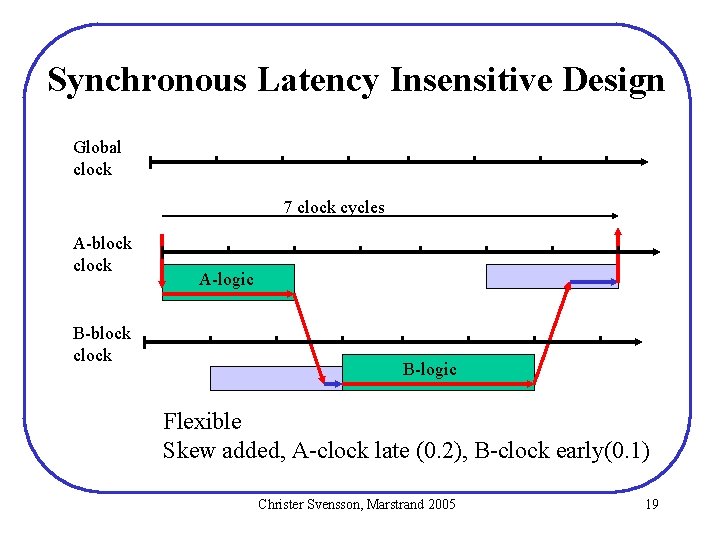 Synchronous Latency Insensitive Design Global clock 7 clock cycles A-block clock B-block clock A-logic Synchronous Latency Insensitive Design Global clock 7 clock cycles A-block clock B-block clock A-logic