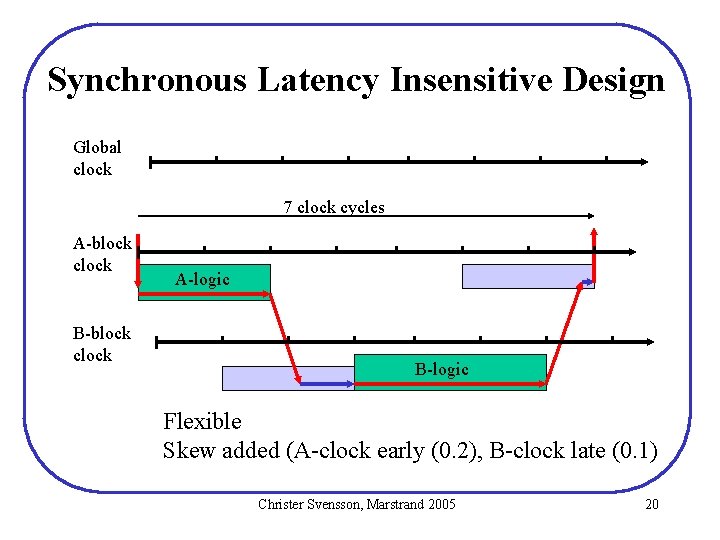Synchronous Latency Insensitive Design Global clock 7 clock cycles A-block clock B-block clock A-logic Synchronous Latency Insensitive Design Global clock 7 clock cycles A-block clock B-block clock A-logic