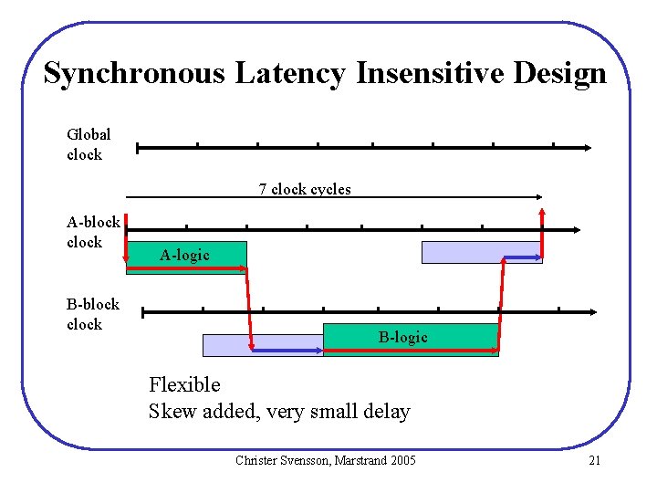 Synchronous Latency Insensitive Design Global clock 7 clock cycles A-block clock B-block clock A-logic Synchronous Latency Insensitive Design Global clock 7 clock cycles A-block clock B-block clock A-logic