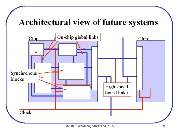 Architectural view of future systems Chip On-chip global links Chip Synchronous blocks High speed Architectural view of future systems Chip On-chip global links Chip Synchronous blocks High speed