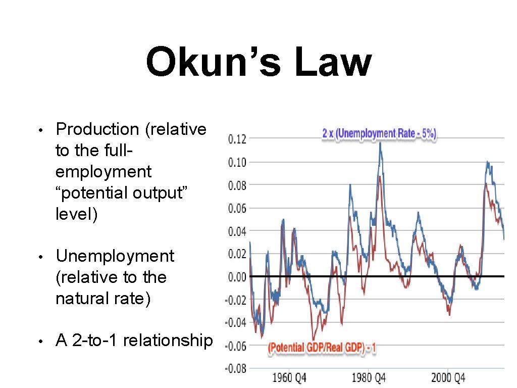 Okun’s Law • Production (relative to the fullemployment “potential output” level) • Unemployment (relative