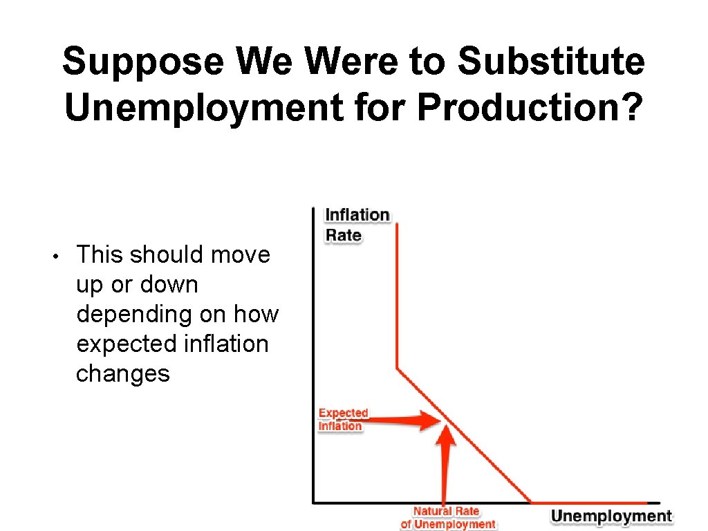 Suppose We Were to Substitute Unemployment for Production? • This should move up or