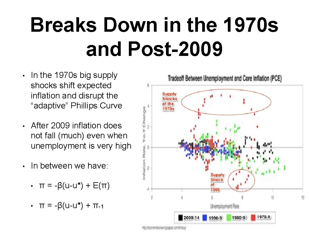 Breaks Down in the 1970 s and Post-2009 • In the 1970 s big