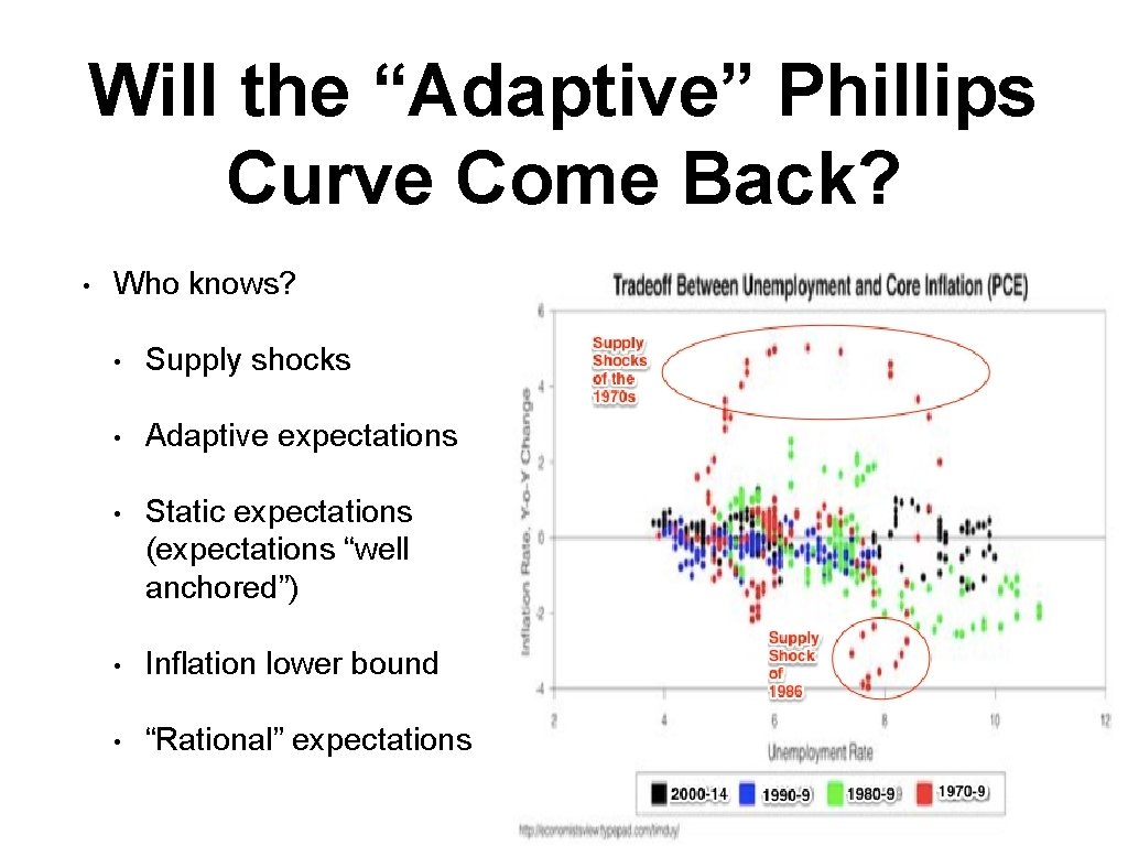 Will the “Adaptive” Phillips Curve Come Back? • Who knows? • Supply shocks •
