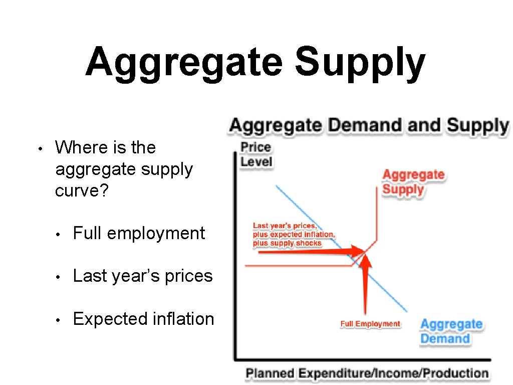 Aggregate Supply • Where is the aggregate supply curve? • Full employment • Last