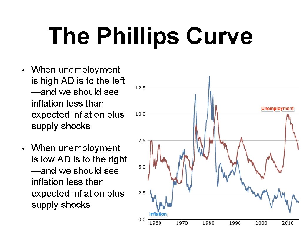 The Phillips Curve • When unemployment is high AD is to the left —and