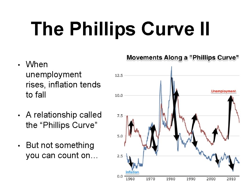 The Phillips Curve II • When unemployment rises, inflation tends to fall • A