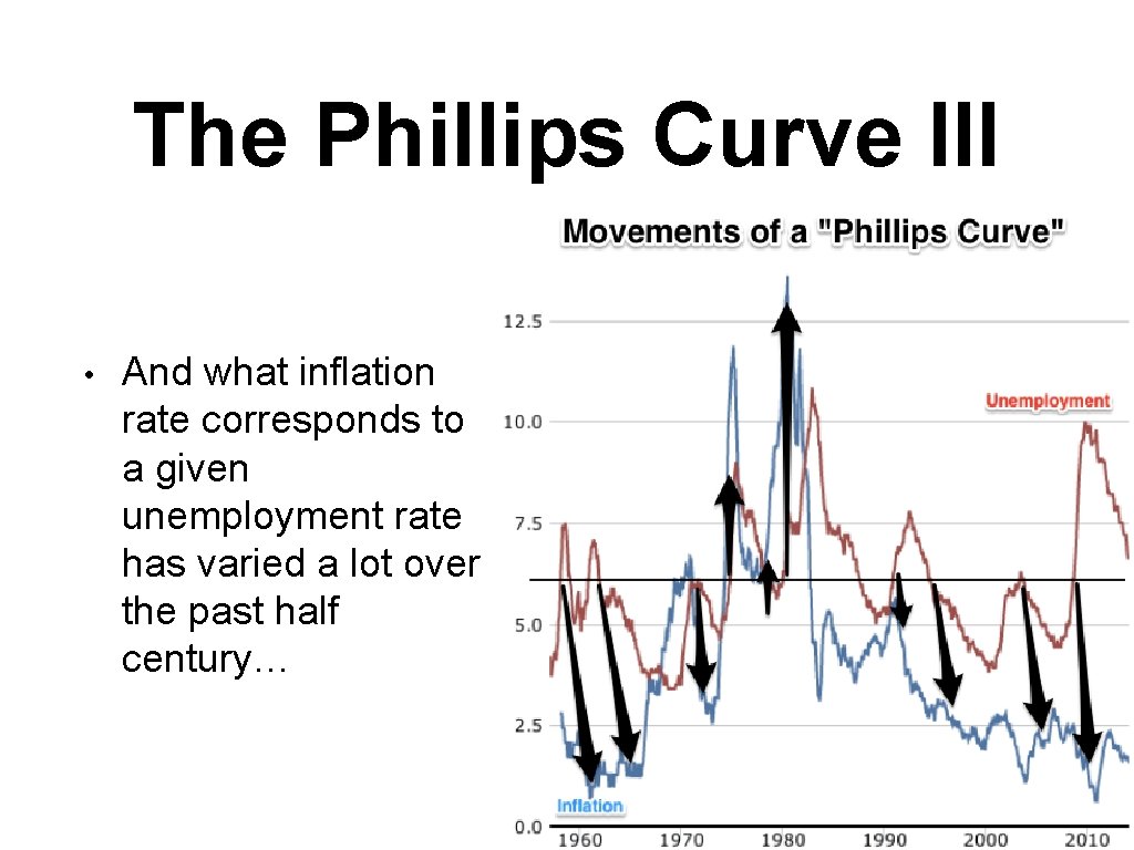 The Phillips Curve III • And what inflation rate corresponds to a given unemployment