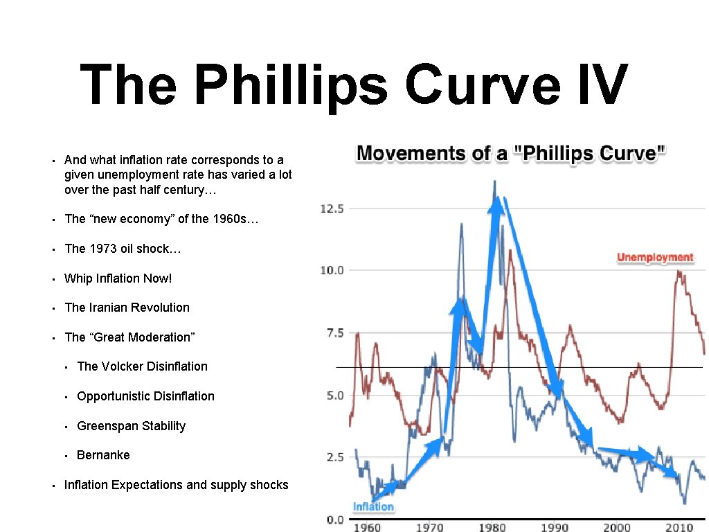 The Phillips Curve IV • And what inflation rate corresponds to a given unemployment