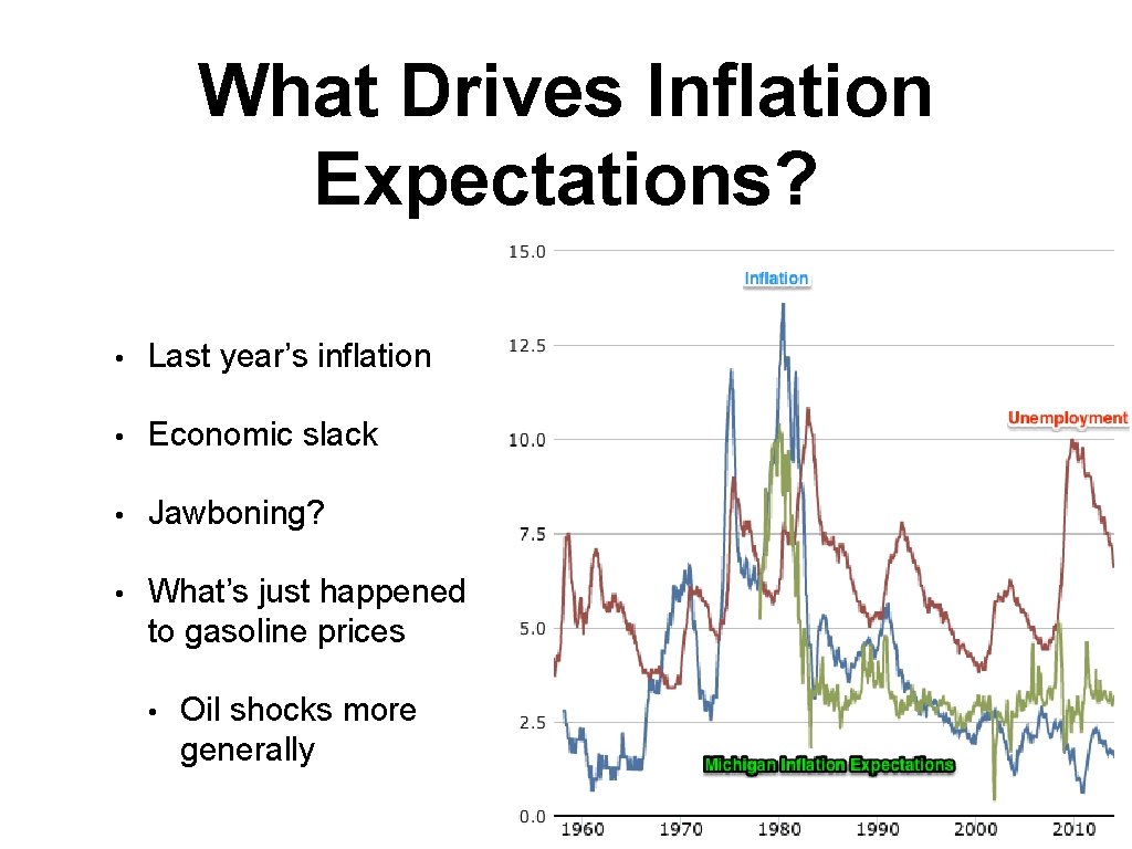 What Drives Inflation Expectations? • Last year’s inflation • Economic slack • Jawboning? •