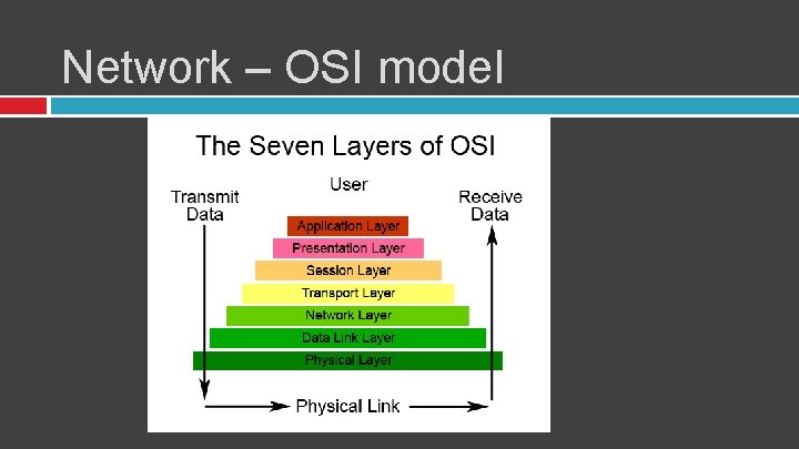 Network – OSI model 