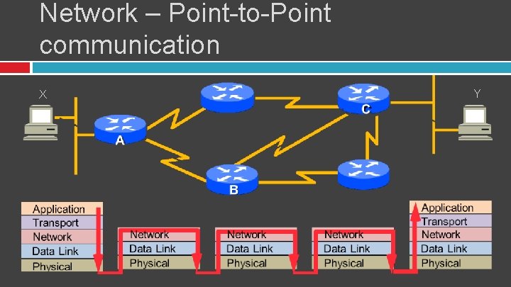 Network – Point-to-Point communication X Y 