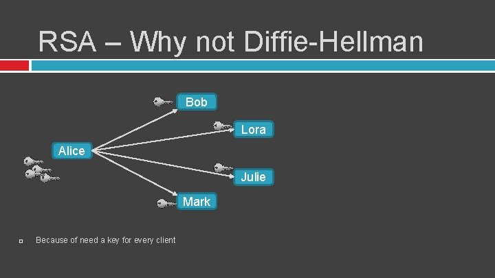 RSA – Why not Diffie-Hellman Bob Lora Alice Julie Mark Because of need a