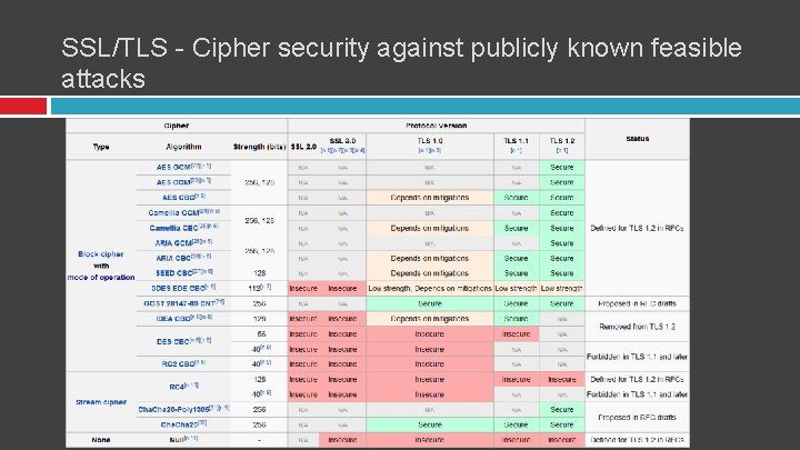 SSL/TLS - Cipher security against publicly known feasible attacks 