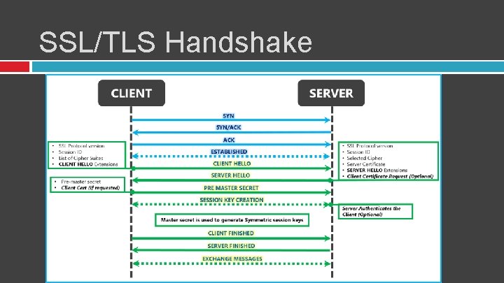 SSL/TLS Handshake 