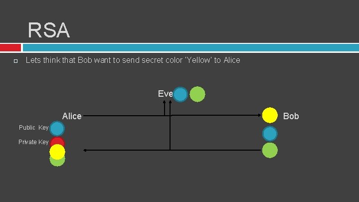 RSA Lets think that Bob want to send secret color ‘Yellow’ to Alice Eve