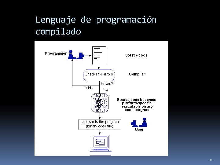 Lenguaje de programación compilado 11 