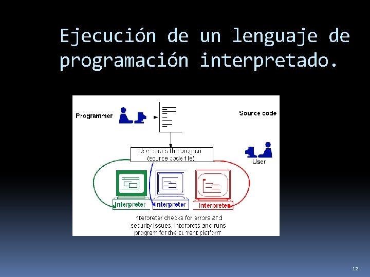 Ejecución de un lenguaje de programación interpretado. 12 