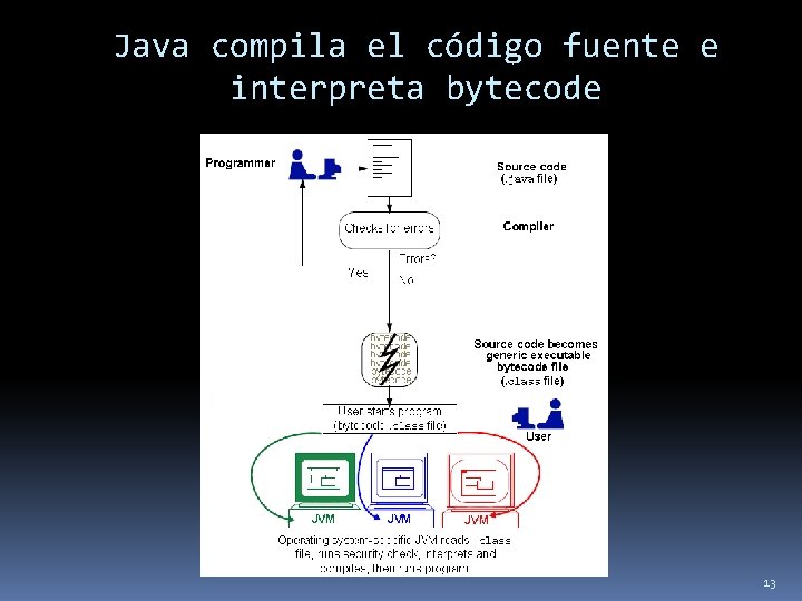 Java compila el código fuente e interpreta bytecode 13 