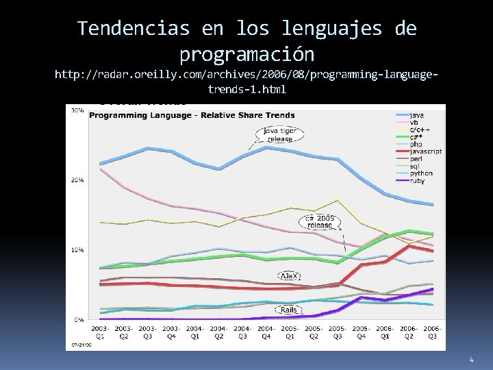 Tendencias en los lenguajes de programación http: //radar. oreilly. com/archives/2006/08/programming-languagetrends-1. html 4 