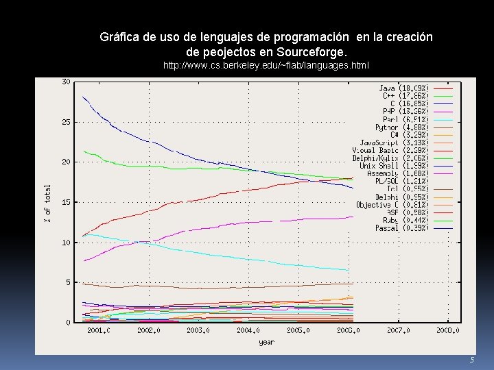 Gráfica de uso de lenguajes de programación en la creación de peojectos en Sourceforge.