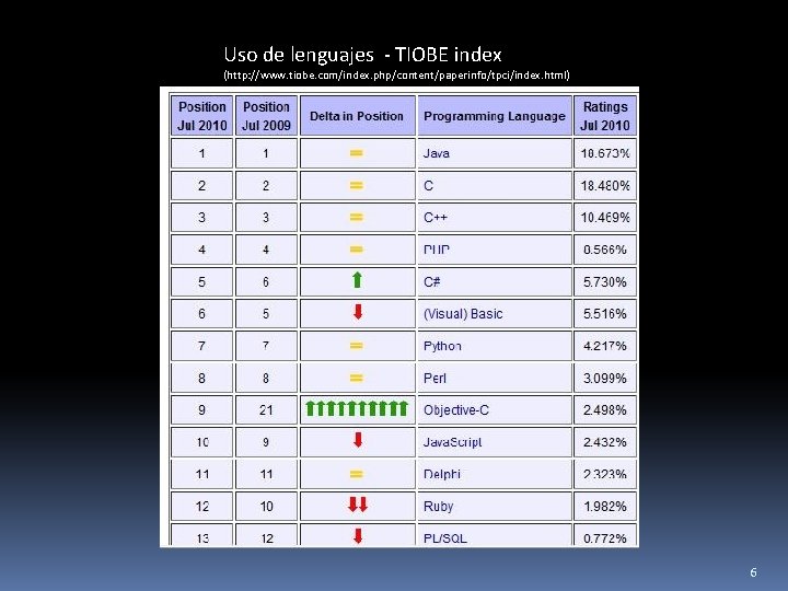 Uso de lenguajes - TIOBE index (http: //www. tiobe. com/index. php/content/paperinfo/tpci/index. html) 6 