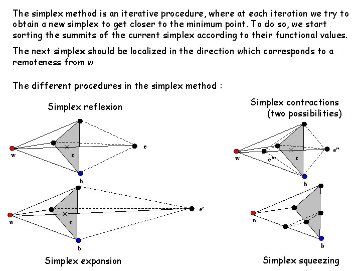 The simplex method is an iterative procedure, where at each iteration we try to