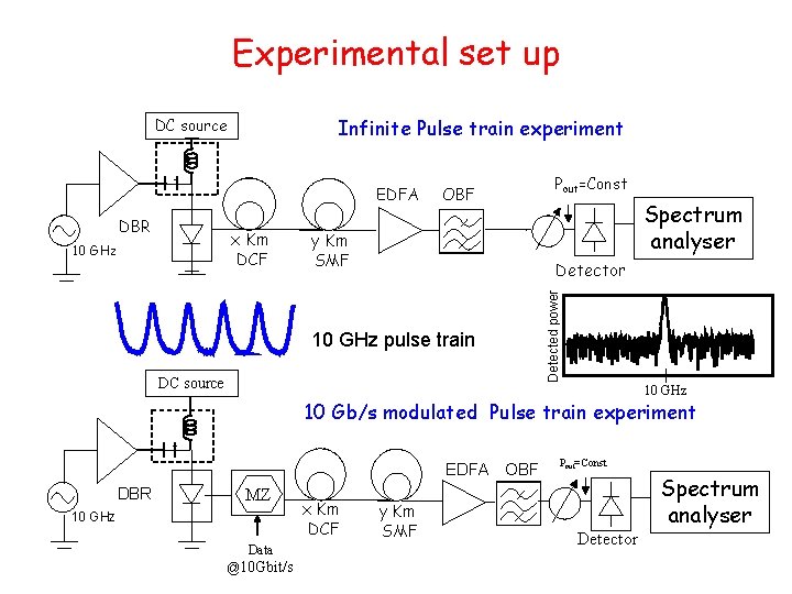 Experimental set up Infinite Pulse train experiment DBR EDFA x Km DCF 10 GHz