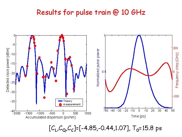 Results for pulse train @ 10 GHz 1 Normalized pulse power Detected clock power