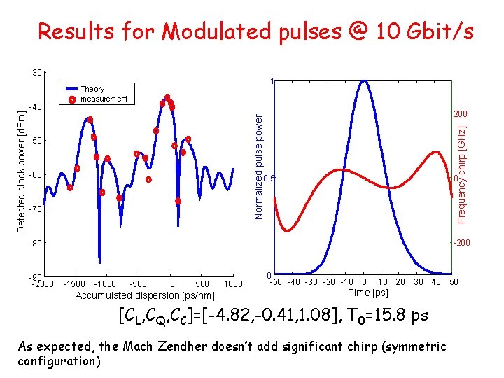 Results for Modulated pulses @ 10 Gbit/s 200 -50 -60 Frequency chirp [GHz] -40