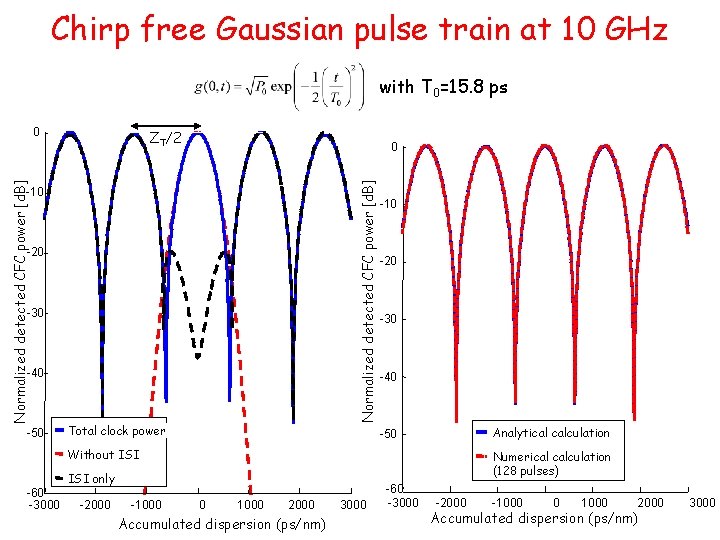 Chirp free Gaussian pulse train at 10 GHz with T 0=15. 8 ps ZT/2