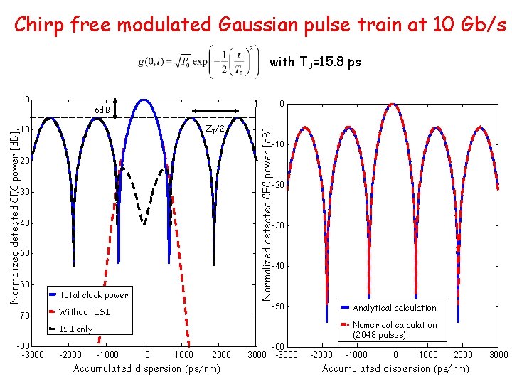 Chirp free modulated Gaussian pulse train at 10 Gb/s with T 0=15. 8 ps