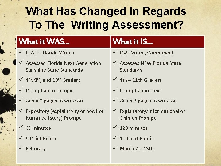 What Has Changed In Regards To The Writing Assessment? What it WAS… What it