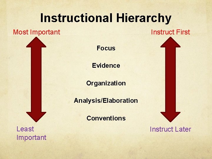 Instructional Hierarchy Most Important Instruct First Focus Evidence Organization Analysis/Elaboration Conventions Least Important Instruct