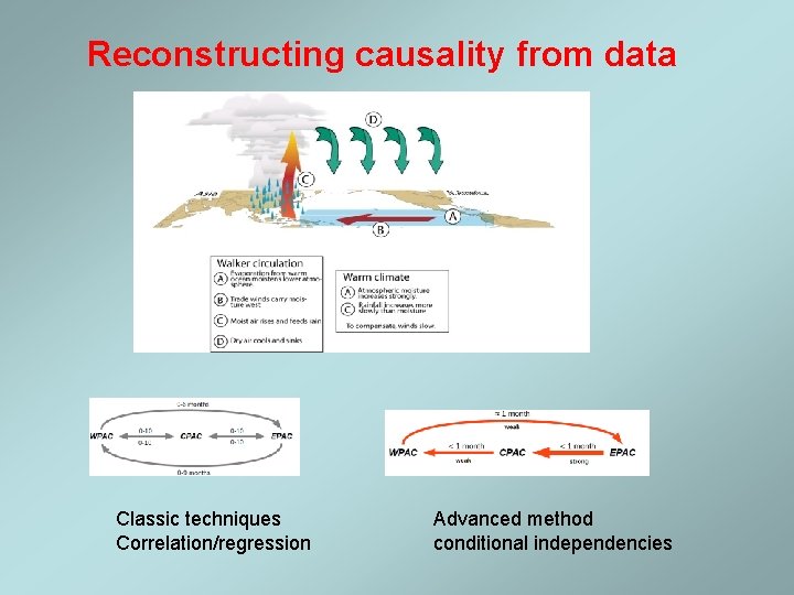 Reconstructing causality from data Classic techniques Correlation/regression Advanced method conditional independencies 