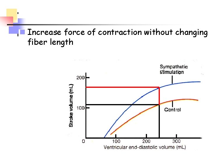 n Increase force of contraction without changing fiber length 