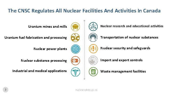 The CNSC Regulates All Nuclear Facilities And Activities In Canada Nuclear research and educational