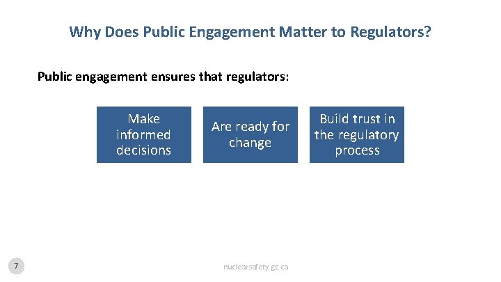 Why Does Public Engagement Matter to Regulators? Public engagement ensures that regulators: Make informed
