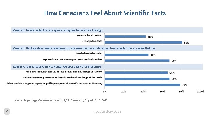 How Canadians Feel About Scientific Facts Question: To what extent do you agree or