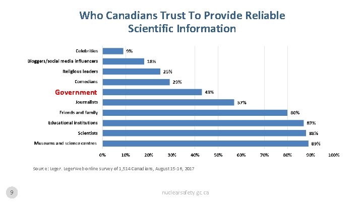 Who Canadians Trust To Provide Reliable Scientific Information Government Source: Leger. Web online survey