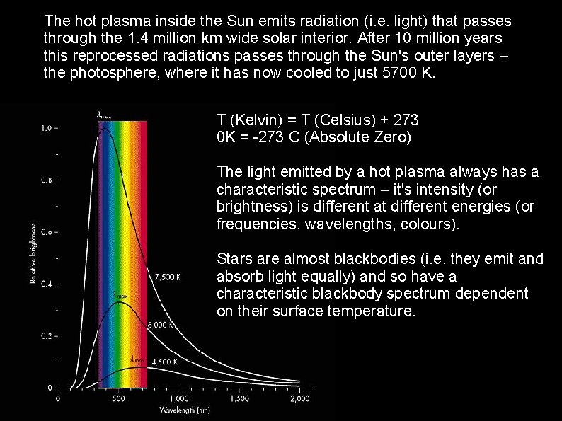 The hot plasma inside the Sun emits radiation (i. e. light) that passes through