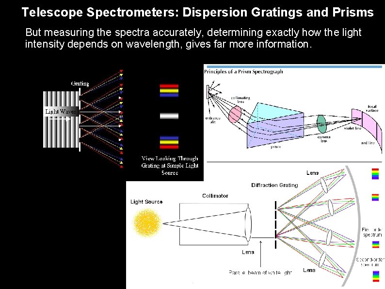 Telescope Spectrometers: Dispersion Gratings and Prisms But measuring the spectra accurately, determining exactly how