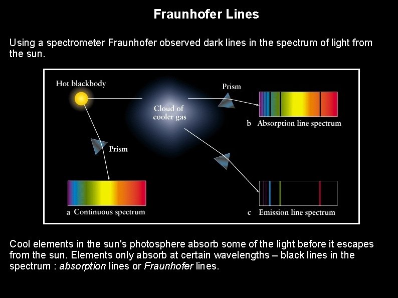 Fraunhofer Lines Using a spectrometer Fraunhofer observed dark lines in the spectrum of light